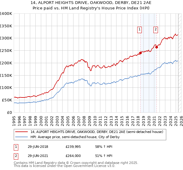 14, ALPORT HEIGHTS DRIVE, OAKWOOD, DERBY, DE21 2AE: Price paid vs HM Land Registry's House Price Index