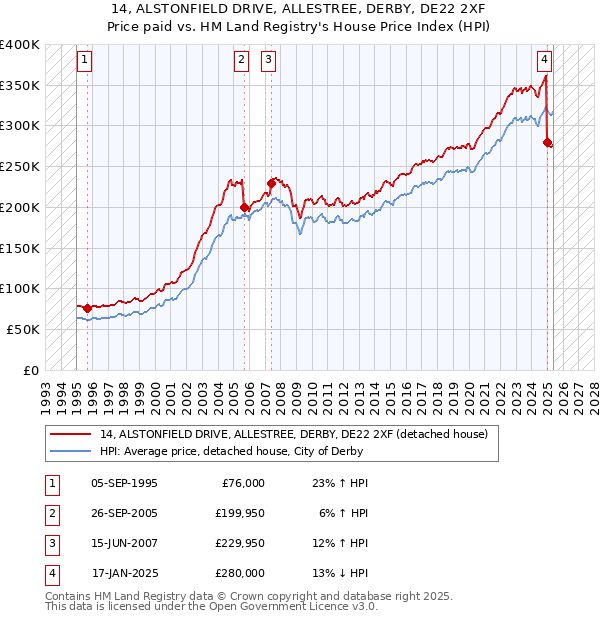 14, ALSTONFIELD DRIVE, ALLESTREE, DERBY, DE22 2XF: Price paid vs HM Land Registry's House Price Index
