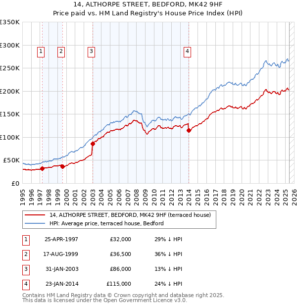 14, ALTHORPE STREET, BEDFORD, MK42 9HF: Price paid vs HM Land Registry's House Price Index