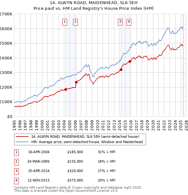 14, ALWYN ROAD, MAIDENHEAD, SL6 5EH: Price paid vs HM Land Registry's House Price Index
