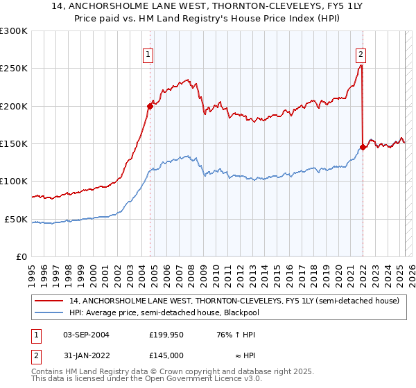 14, ANCHORSHOLME LANE WEST, THORNTON-CLEVELEYS, FY5 1LY: Price paid vs HM Land Registry's House Price Index