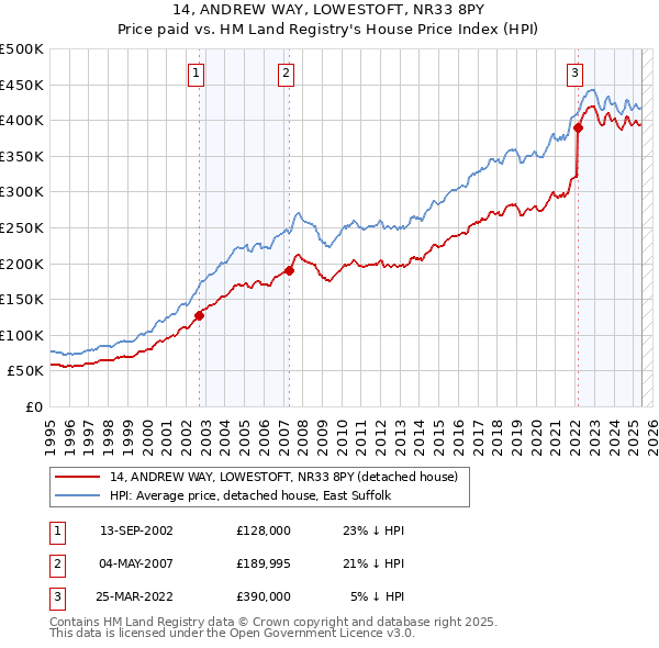 14, ANDREW WAY, LOWESTOFT, NR33 8PY: Price paid vs HM Land Registry's House Price Index