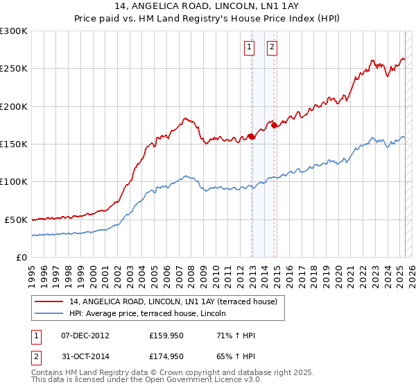 14, ANGELICA ROAD, LINCOLN, LN1 1AY: Price paid vs HM Land Registry's House Price Index