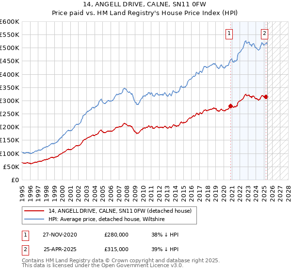 14, ANGELL DRIVE, CALNE, SN11 0FW: Price paid vs HM Land Registry's House Price Index
