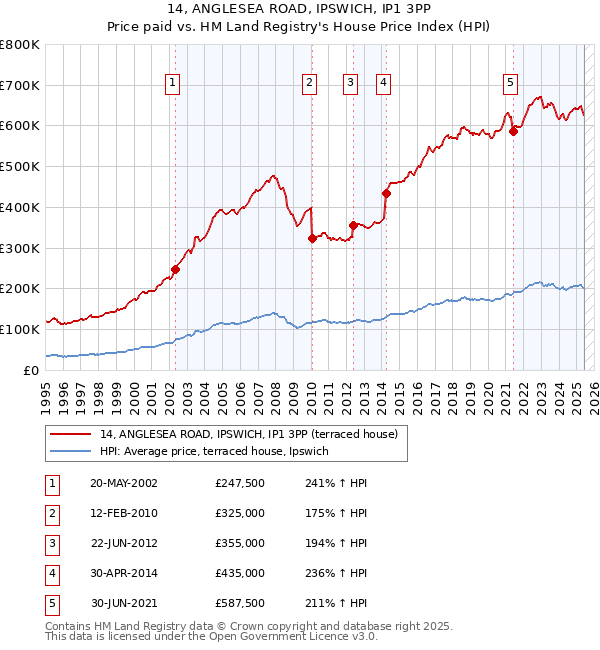 14, ANGLESEA ROAD, IPSWICH, IP1 3PP: Price paid vs HM Land Registry's House Price Index