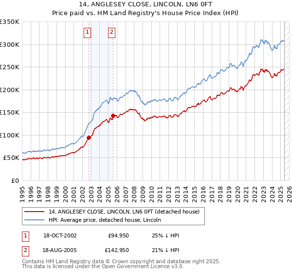 14, ANGLESEY CLOSE, LINCOLN, LN6 0FT: Price paid vs HM Land Registry's House Price Index