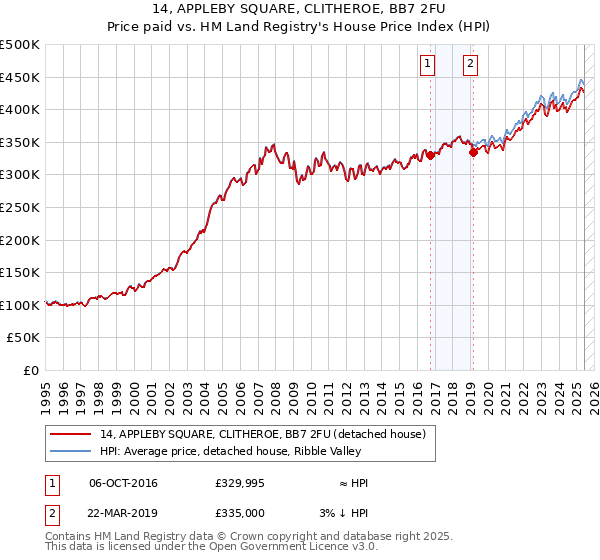 14, APPLEBY SQUARE, CLITHEROE, BB7 2FU: Price paid vs HM Land Registry's House Price Index