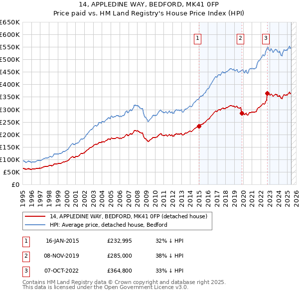 14, APPLEDINE WAY, BEDFORD, MK41 0FP: Price paid vs HM Land Registry's House Price Index