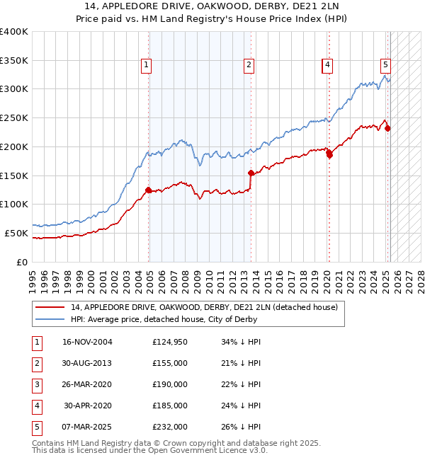 14, APPLEDORE DRIVE, OAKWOOD, DERBY, DE21 2LN: Price paid vs HM Land Registry's House Price Index