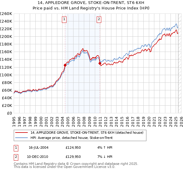 14, APPLEDORE GROVE, STOKE-ON-TRENT, ST6 6XH: Price paid vs HM Land Registry's House Price Index
