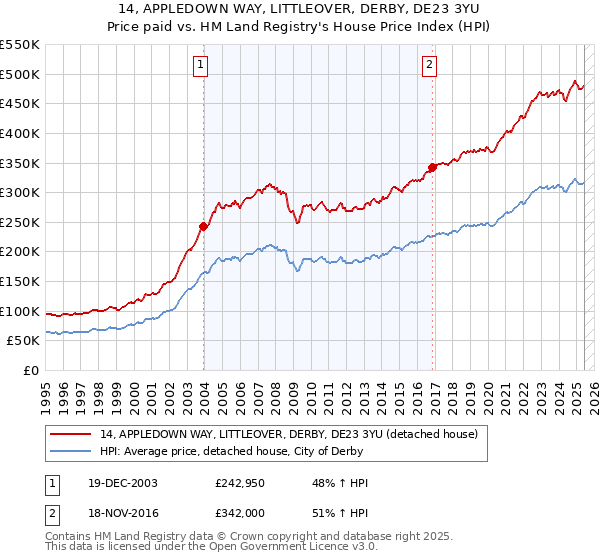 14, APPLEDOWN WAY, LITTLEOVER, DERBY, DE23 3YU: Price paid vs HM Land Registry's House Price Index