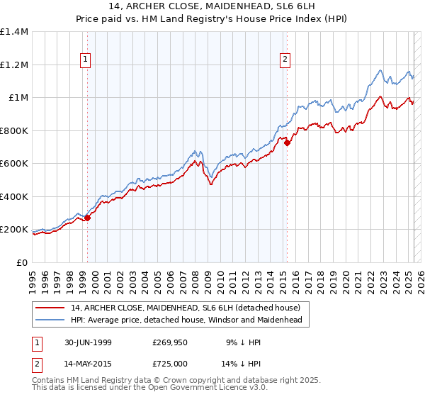 14, ARCHER CLOSE, MAIDENHEAD, SL6 6LH: Price paid vs HM Land Registry's House Price Index
