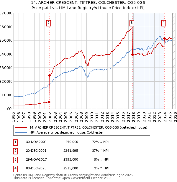 14, ARCHER CRESCENT, TIPTREE, COLCHESTER, CO5 0GS: Price paid vs HM Land Registry's House Price Index