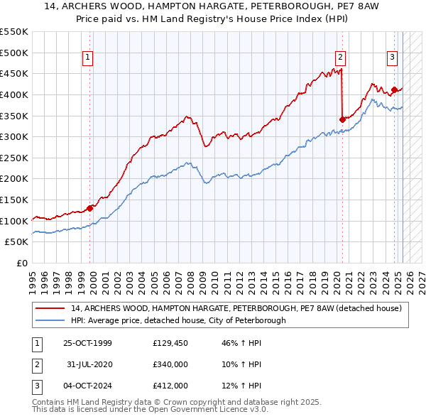 14, ARCHERS WOOD, HAMPTON HARGATE, PETERBOROUGH, PE7 8AW: Price paid vs HM Land Registry's House Price Index