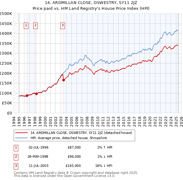 14, ARDMILLAN CLOSE, OSWESTRY, SY11 2JZ: Price paid vs HM Land Registry's House Price Index