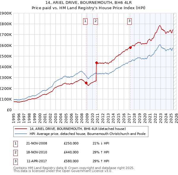 14, ARIEL DRIVE, BOURNEMOUTH, BH6 4LR: Price paid vs HM Land Registry's House Price Index