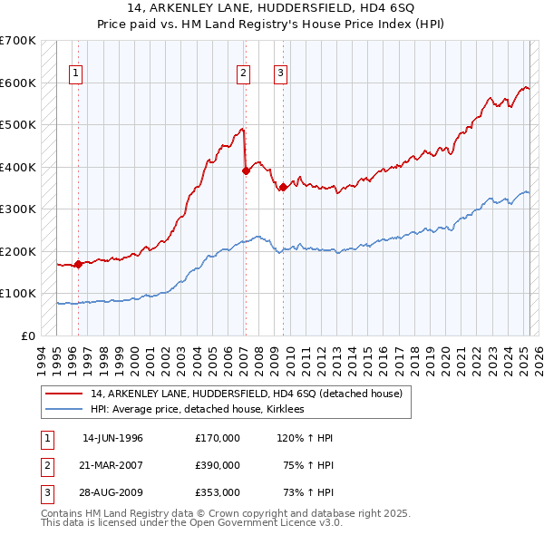 14, ARKENLEY LANE, HUDDERSFIELD, HD4 6SQ: Price paid vs HM Land Registry's House Price Index