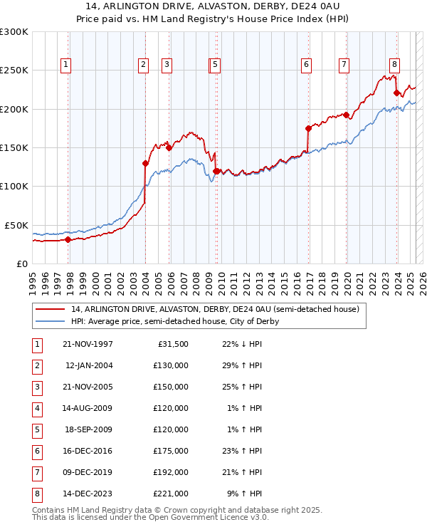 14, ARLINGTON DRIVE, ALVASTON, DERBY, DE24 0AU: Price paid vs HM Land Registry's House Price Index