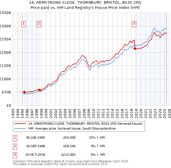 14, ARMSTRONG CLOSE, THORNBURY, BRISTOL, BS35 2PQ: Price paid vs HM Land Registry's House Price Index