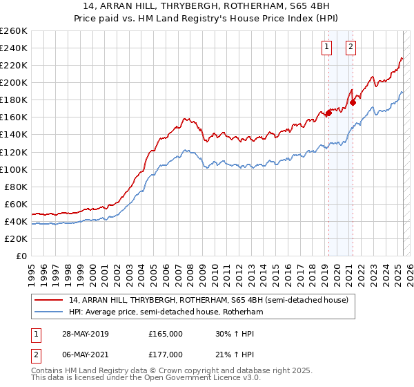 14, ARRAN HILL, THRYBERGH, ROTHERHAM, S65 4BH: Price paid vs HM Land Registry's House Price Index