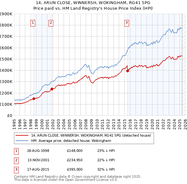 14, ARUN CLOSE, WINNERSH, WOKINGHAM, RG41 5PG: Price paid vs HM Land Registry's House Price Index
