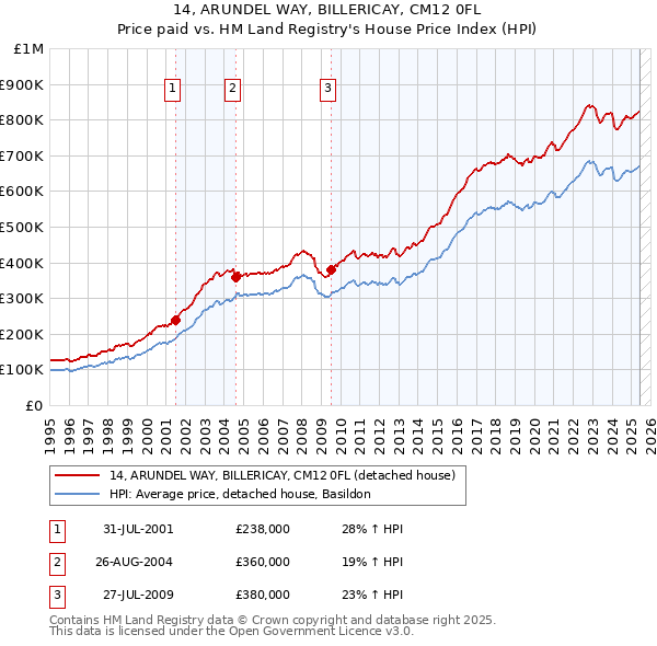 14, ARUNDEL WAY, BILLERICAY, CM12 0FL: Price paid vs HM Land Registry's House Price Index