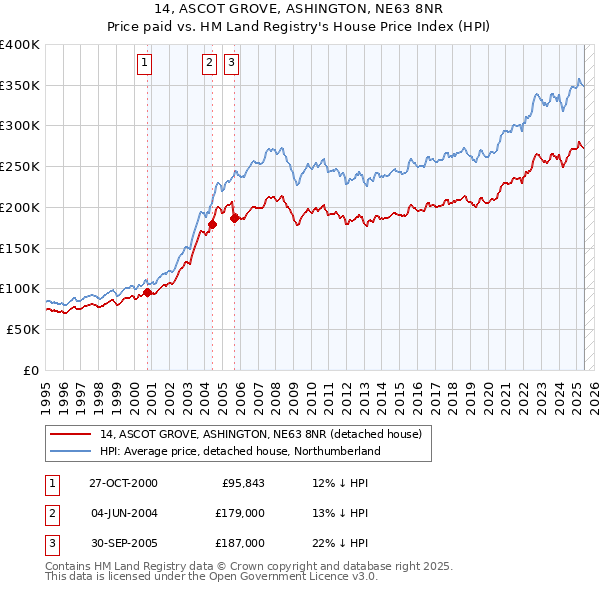 14, ASCOT GROVE, ASHINGTON, NE63 8NR: Price paid vs HM Land Registry's House Price Index