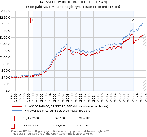 14, ASCOT PARADE, BRADFORD, BD7 4NJ: Price paid vs HM Land Registry's House Price Index