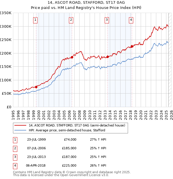 14, ASCOT ROAD, STAFFORD, ST17 0AG: Price paid vs HM Land Registry's House Price Index