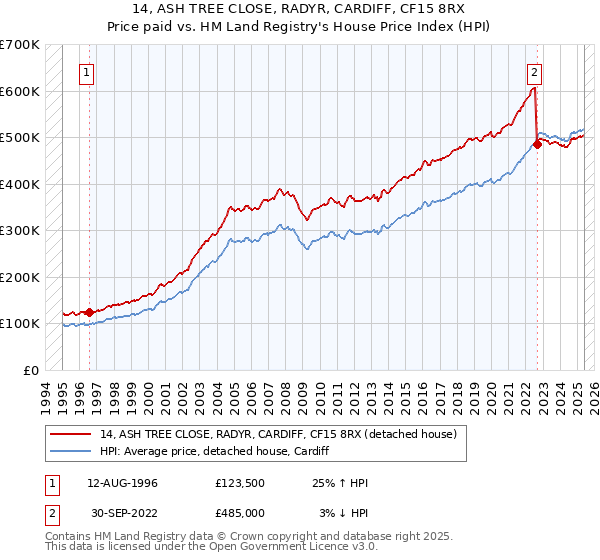 14, ASH TREE CLOSE, RADYR, CARDIFF, CF15 8RX: Price paid vs HM Land Registry's House Price Index