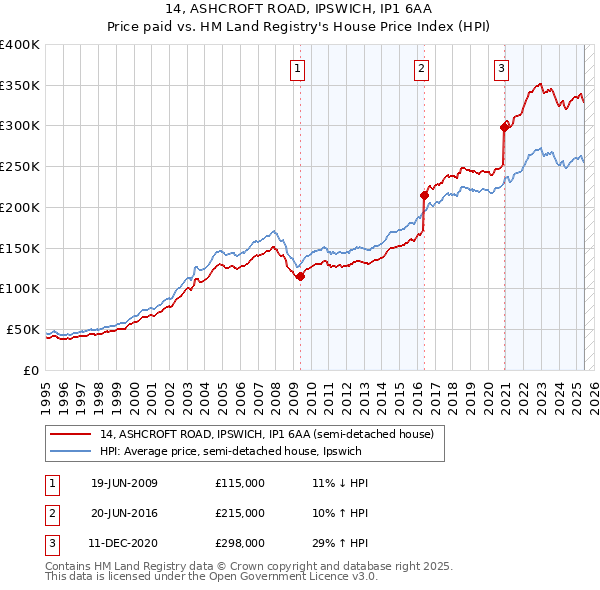 14, ASHCROFT ROAD, IPSWICH, IP1 6AA: Price paid vs HM Land Registry's House Price Index