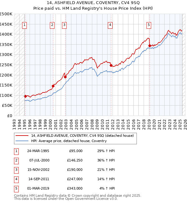 14, ASHFIELD AVENUE, COVENTRY, CV4 9SQ: Price paid vs HM Land Registry's House Price Index