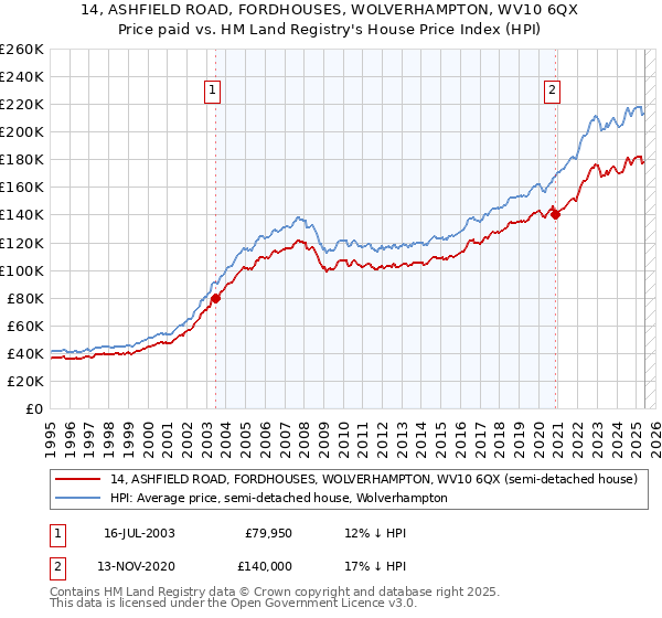 14, ASHFIELD ROAD, FORDHOUSES, WOLVERHAMPTON, WV10 6QX: Price paid vs HM Land Registry's House Price Index
