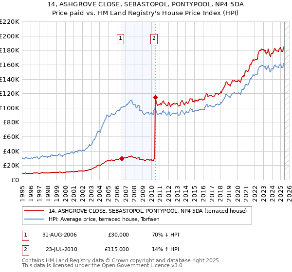 14, ASHGROVE CLOSE, SEBASTOPOL, PONTYPOOL, NP4 5DA: Price paid vs HM Land Registry's House Price Index
