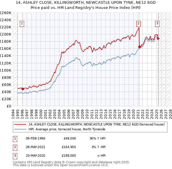 14, ASHLEY CLOSE, KILLINGWORTH, NEWCASTLE UPON TYNE, NE12 6GD: Price paid vs HM Land Registry's House Price Index
