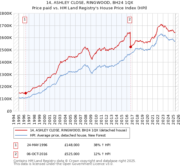 14, ASHLEY CLOSE, RINGWOOD, BH24 1QX: Price paid vs HM Land Registry's House Price Index
