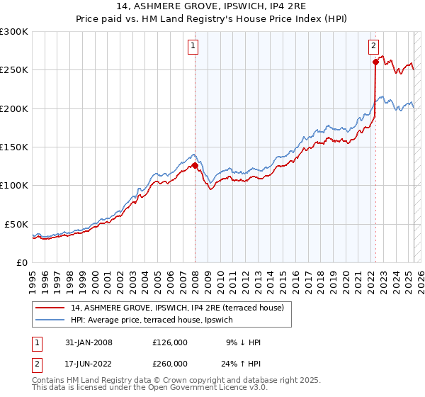 14, ASHMERE GROVE, IPSWICH, IP4 2RE: Price paid vs HM Land Registry's House Price Index