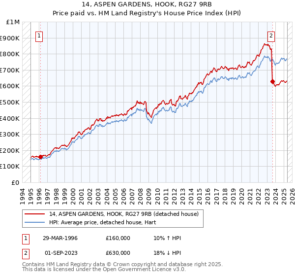 14, ASPEN GARDENS, HOOK, RG27 9RB: Price paid vs HM Land Registry's House Price Index