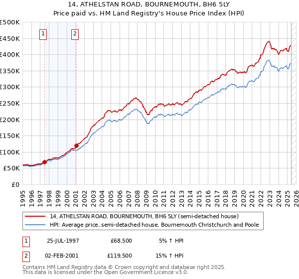 14, ATHELSTAN ROAD, BOURNEMOUTH, BH6 5LY: Price paid vs HM Land Registry's House Price Index