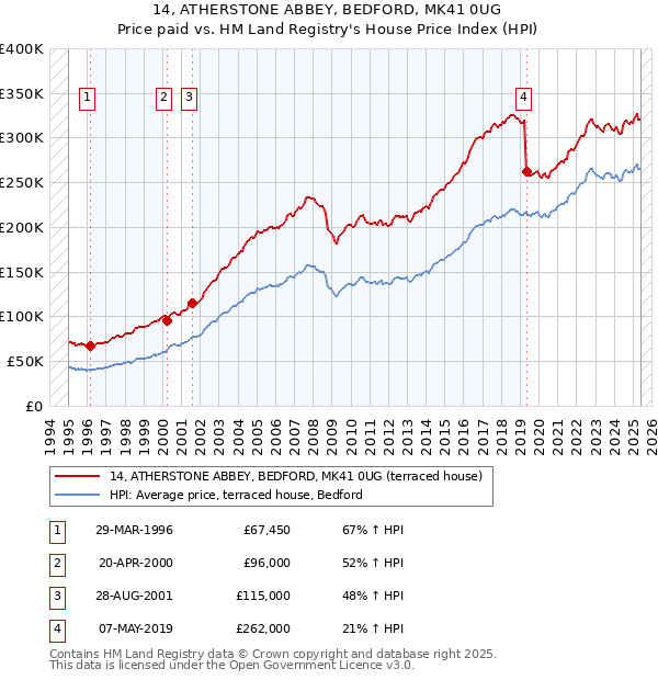 14, ATHERSTONE ABBEY, BEDFORD, MK41 0UG: Price paid vs HM Land Registry's House Price Index