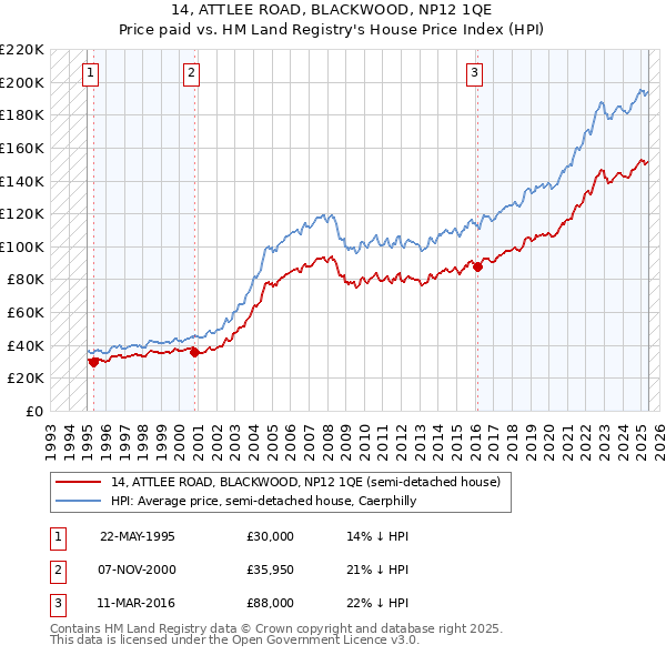 14, ATTLEE ROAD, BLACKWOOD, NP12 1QE: Price paid vs HM Land Registry's House Price Index