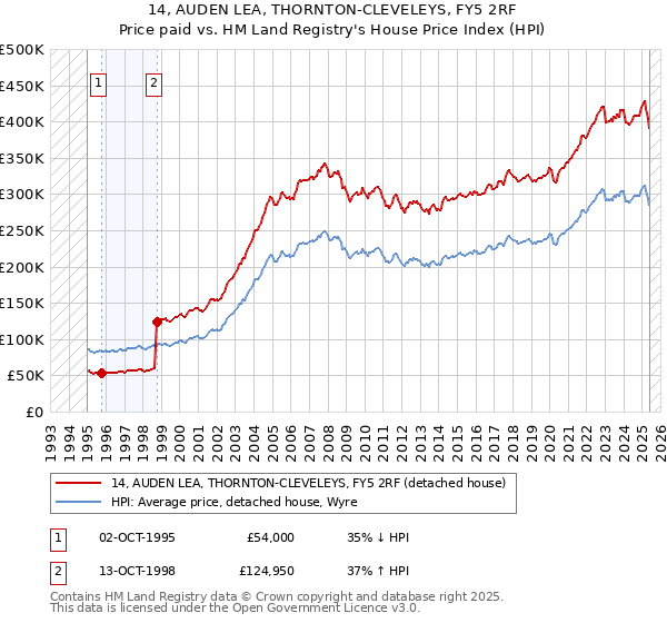 14, AUDEN LEA, THORNTON-CLEVELEYS, FY5 2RF: Price paid vs HM Land Registry's House Price Index