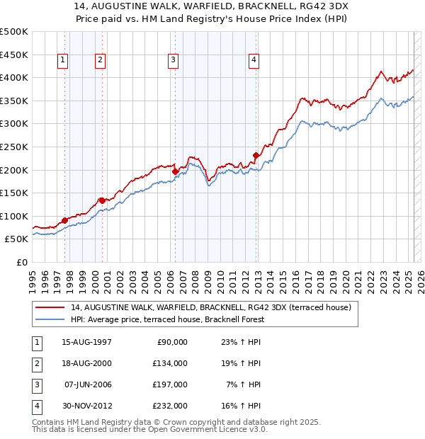 14, AUGUSTINE WALK, WARFIELD, BRACKNELL, RG42 3DX: Price paid vs HM Land Registry's House Price Index