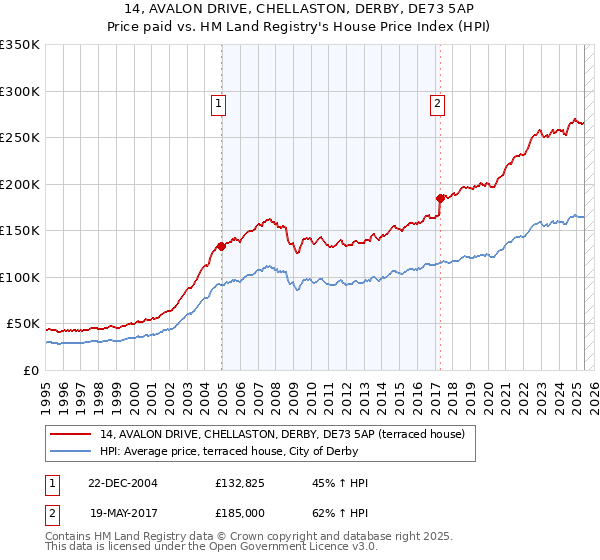 14, AVALON DRIVE, CHELLASTON, DERBY, DE73 5AP: Price paid vs HM Land Registry's House Price Index