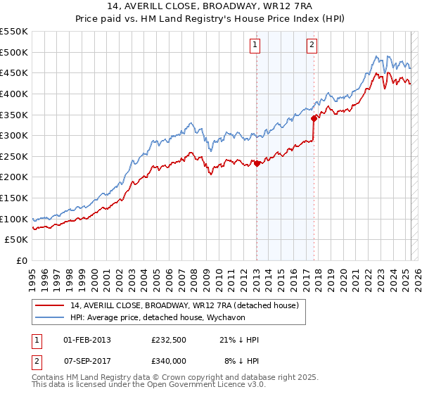 14, AVERILL CLOSE, BROADWAY, WR12 7RA: Price paid vs HM Land Registry's House Price Index