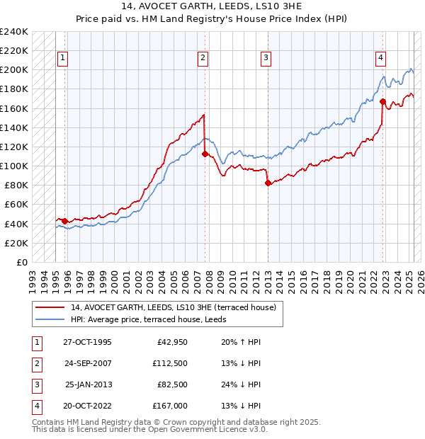14, AVOCET GARTH, LEEDS, LS10 3HE: Price paid vs HM Land Registry's House Price Index