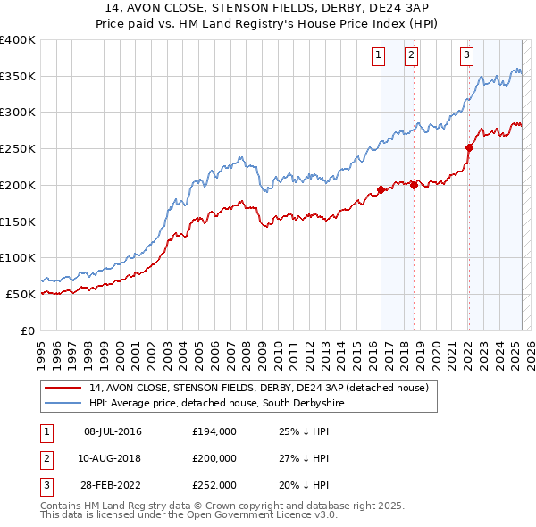 14, AVON CLOSE, STENSON FIELDS, DERBY, DE24 3AP: Price paid vs HM Land Registry's House Price Index