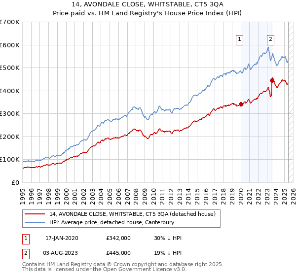14, AVONDALE CLOSE, WHITSTABLE, CT5 3QA: Price paid vs HM Land Registry's House Price Index