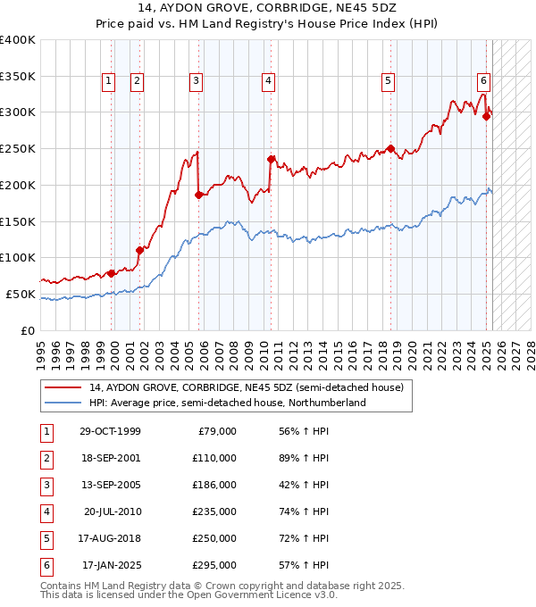 14, AYDON GROVE, CORBRIDGE, NE45 5DZ: Price paid vs HM Land Registry's House Price Index