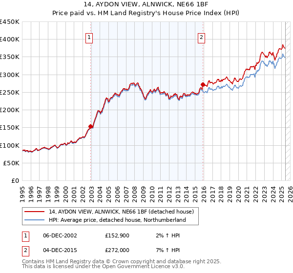 14, AYDON VIEW, ALNWICK, NE66 1BF: Price paid vs HM Land Registry's House Price Index